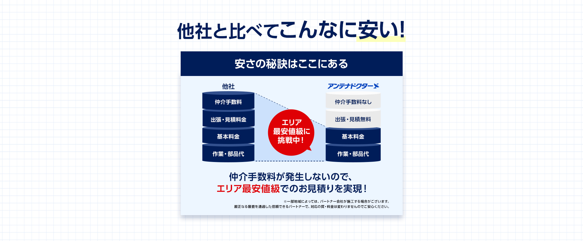 他社と比べてこんなに安い！