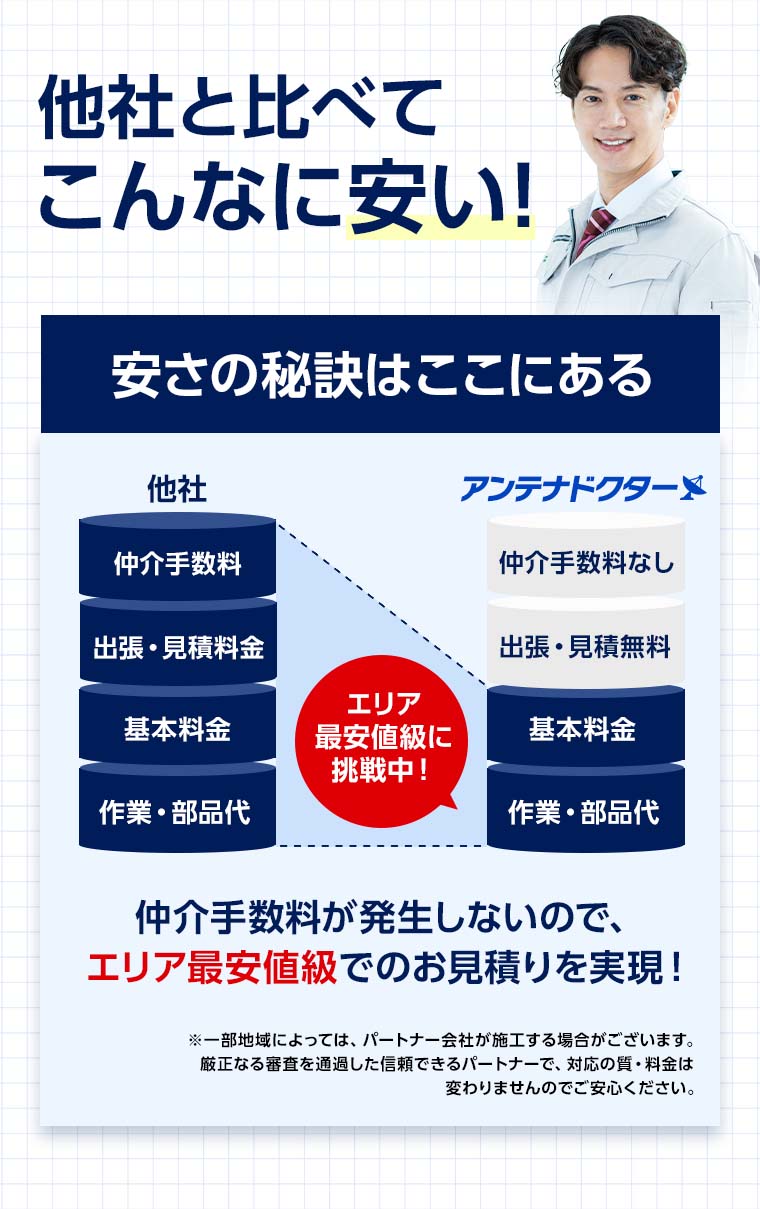 ご存じですか？アンテナ修理は火災保険に入っていれば無料で修理ができるかも！まずはお電話でスタッフにご相談ください！ 住宅における「火災」「台風」「水害」「雪」のイラスト
